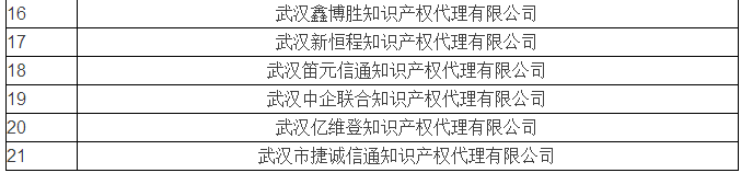 无专利代理资质名单更新第六批，第七批！共167家！