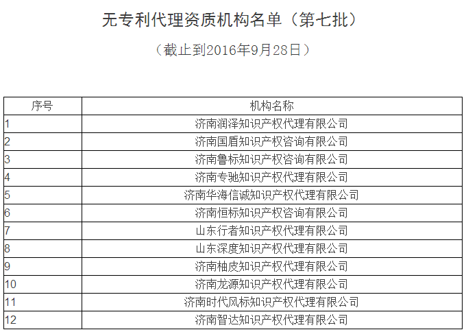 无专利代理资质名单更新第六批，第七批！共167家！