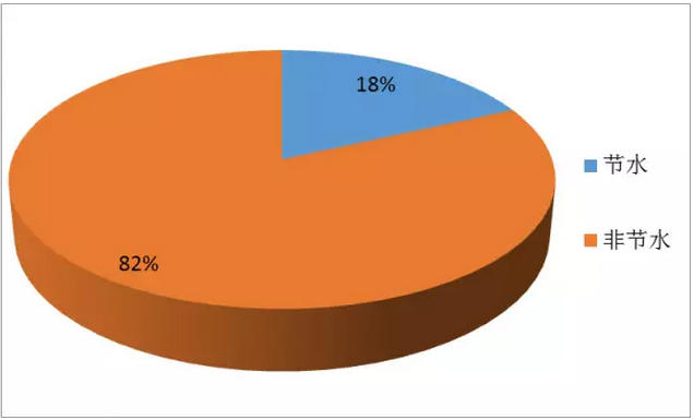 国内净水器之节水技术专利分析
