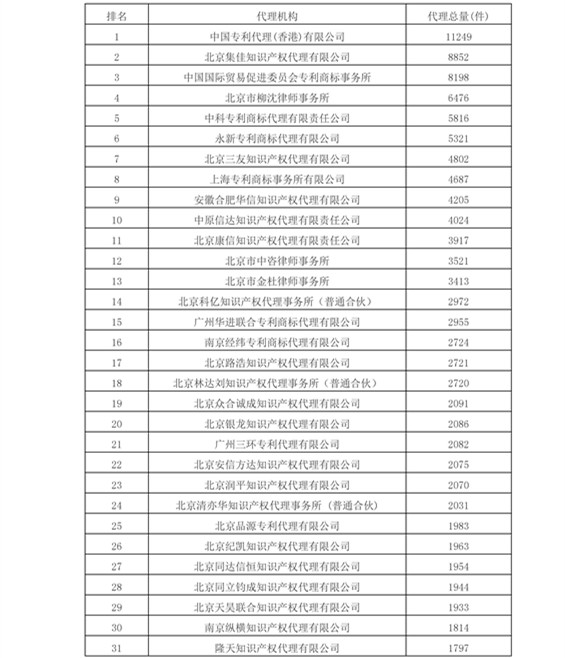 2016年专利代理机构代理量排名（Top 100）