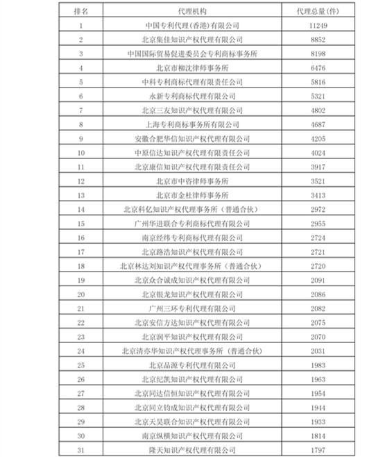 2016年专利代理机构代理量排名（Top 100）