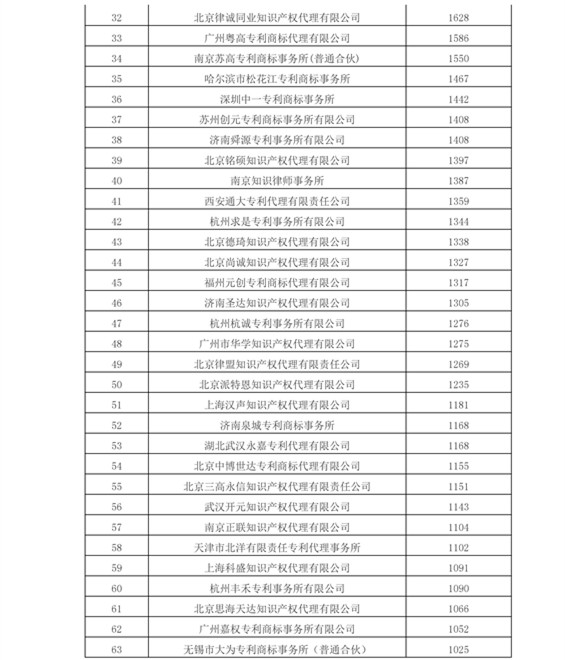 2016年专利代理机构代理量排名（Top 100）