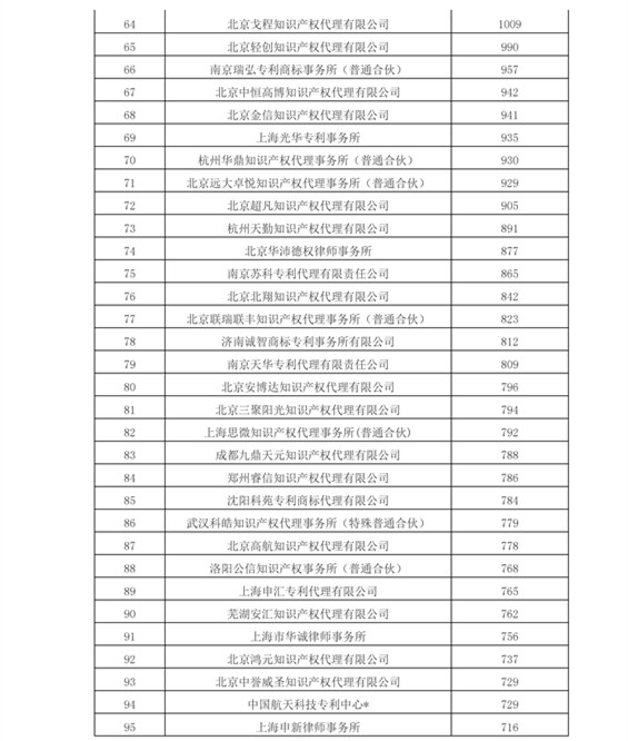 2016年专利代理机构代理量排名（Top 100）