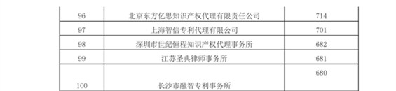 2016年专利代理机构代理量排名（Top 100）