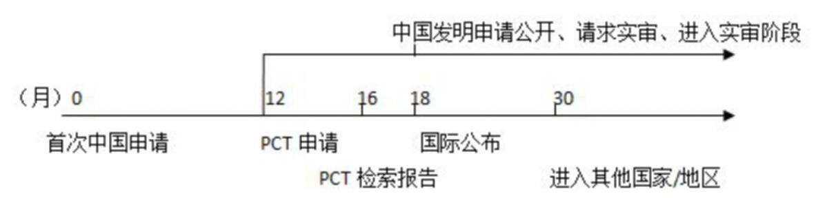 PCT这样玩！既能提高撰写质量和授权率，也大大节省官费