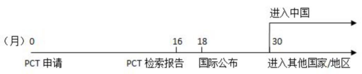 PCT这样玩！既能提高撰写质量和授权率，也大大节省官费