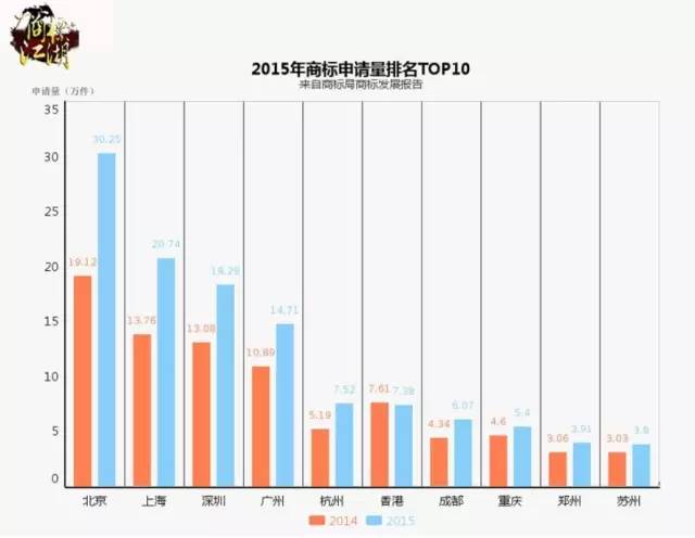 中国商标发展十大最佳城市