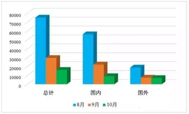 发明专利授权连续2月大幅下降，80%是驳回