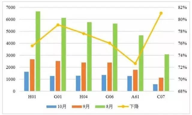 发明专利授权连续2月大幅下降，80%是驳回