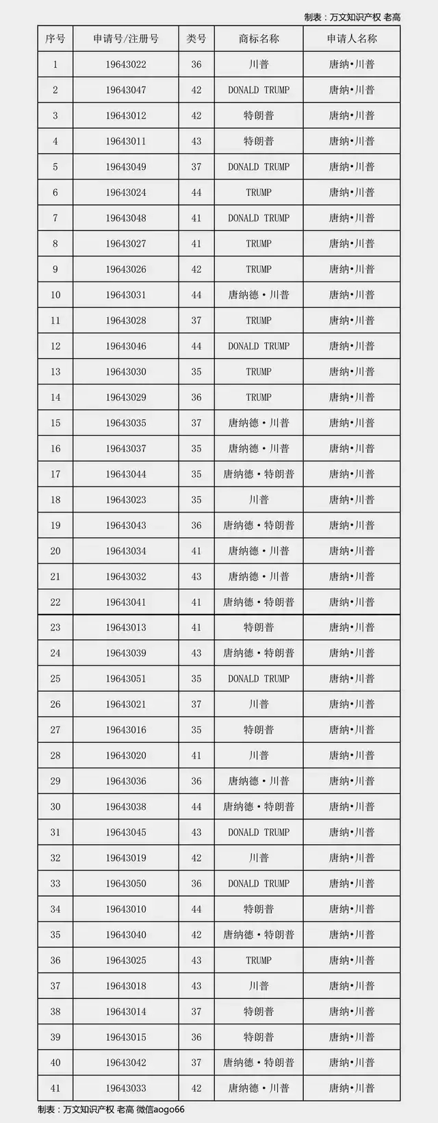 特朗普你咋不上天呢？要不要在中国注册那么多商标啊