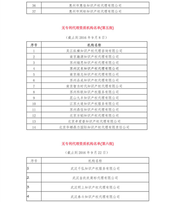 无专利代理资质机构名单（更新24批，共523家）