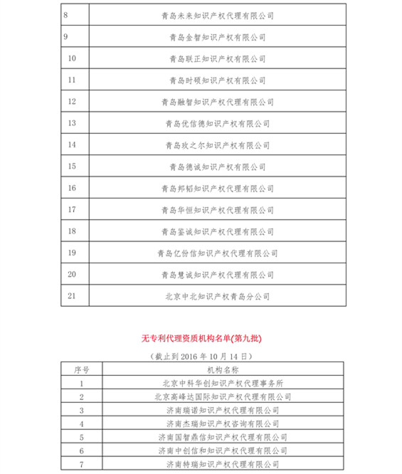无专利代理资质机构名单（更新23批，共493家）