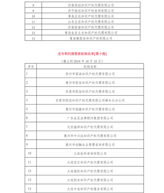 无专利代理资质机构名单（更新至19批，共430家）