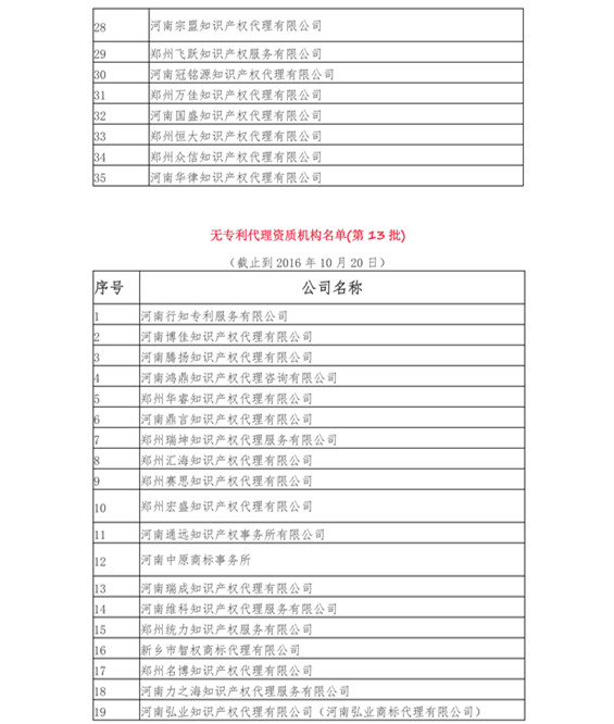 无专利代理资质机构名单（更新至19批，共430家）