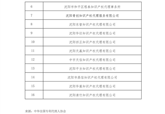 无专利代理资质机构名单（更新22批，共476家）