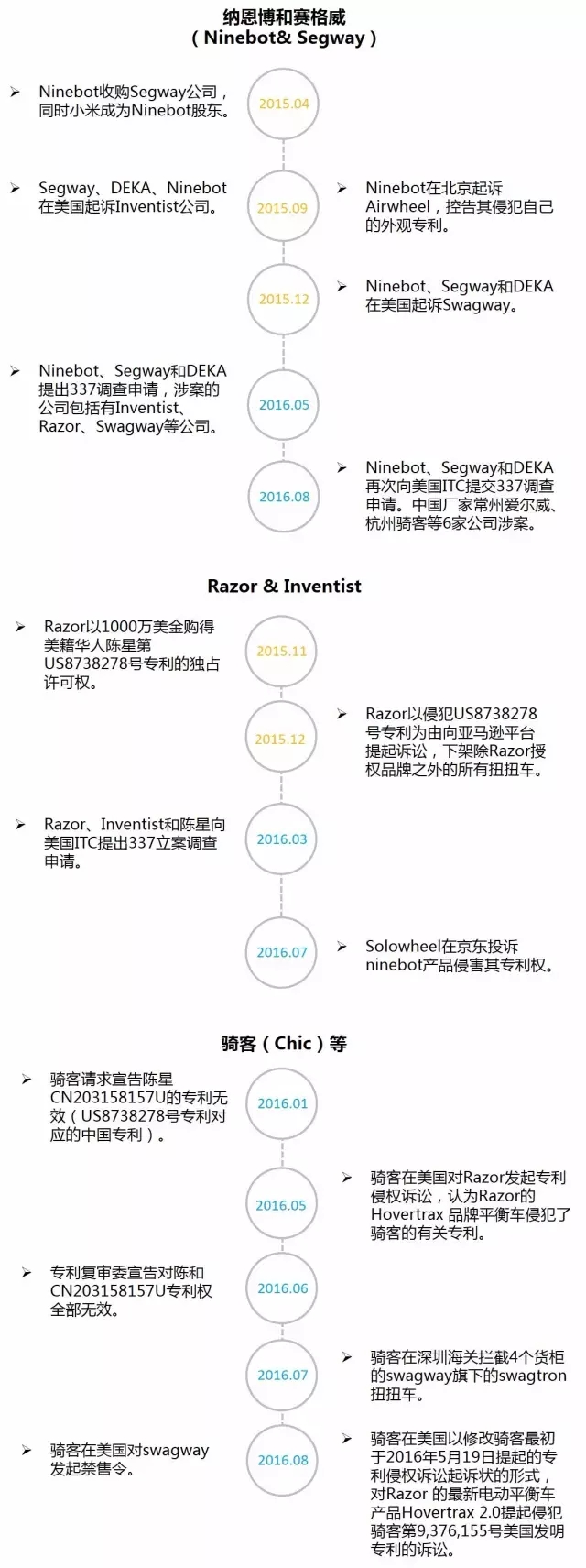 电动平衡车的那些专利江湖事儿!