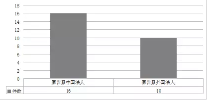 上海自贸区知识产权司法保护白皮书（11月24日发布）