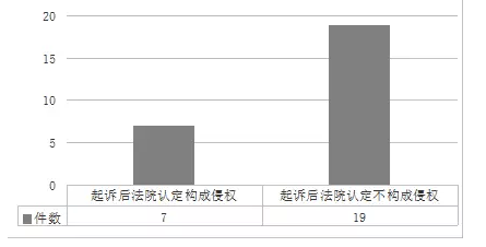 上海自贸区知识产权司法保护白皮书（11月24日发布）