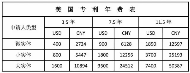 拥有一件美国专利需要多少钱？（上）