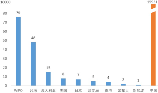 德阳市专利分析