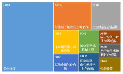 德阳市专利分析