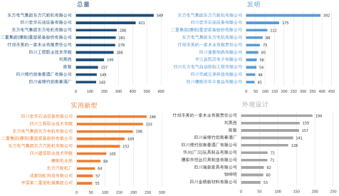 德阳市专利分析