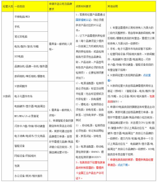 天猫多了个“包装”类目 商家要为版权负责