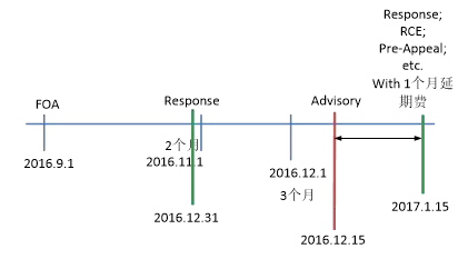 美国专利申请终审意见（Final OA）应对的4个关键点