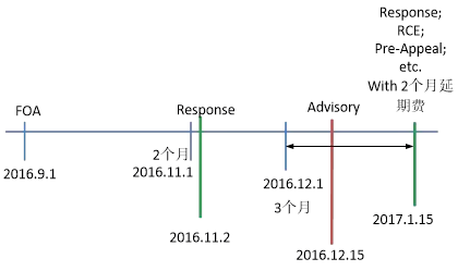 美国专利申请终审意见（Final OA）应对的4个关键点