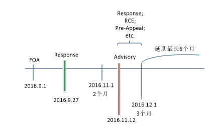 美国专利申请终审意见（Final OA）应对的4个关键点