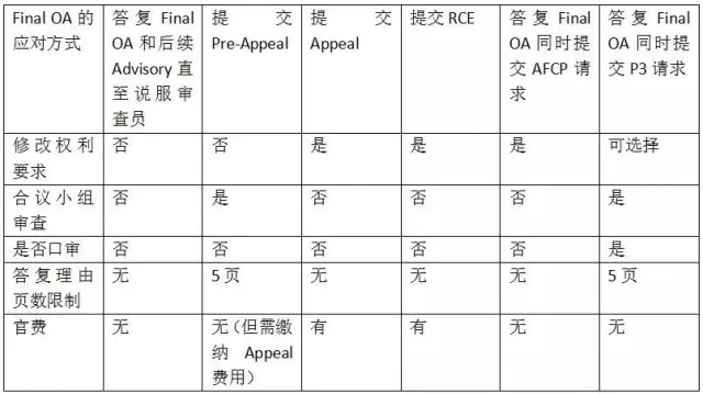 美国专利申请终审意见（Final OA）应对的4个关键点