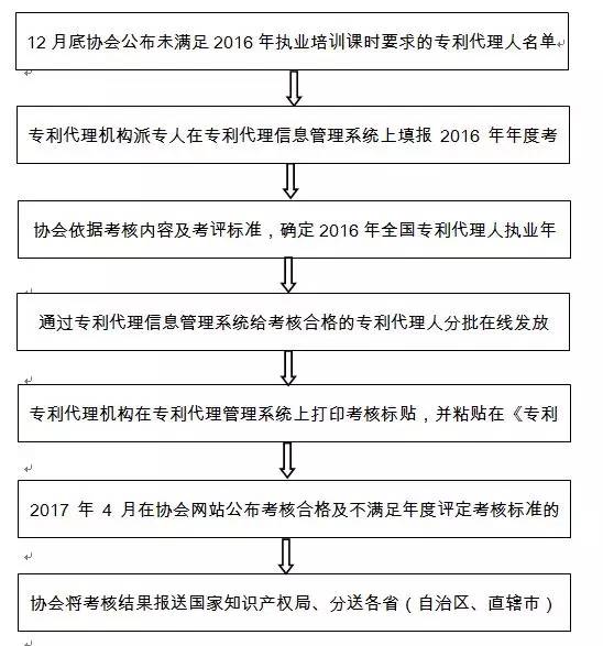 中华专利协会：2017年4月会公布2016年考核合格及不满足考核标准的专利代理人名单
