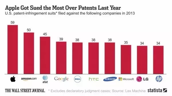 美国专利流氓横行，全球高科技企业深受其害