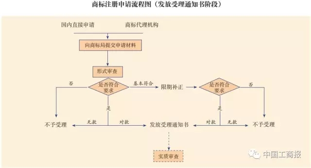 抢先看 | 想更快更顺注册商标？看了这个漫画就OK了！