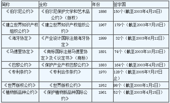 知识产权国际保护主要公约及中国参与现状