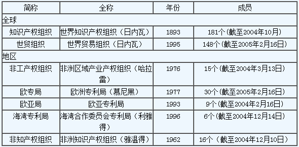 知识产权国际保护主要公约及中国参与现状