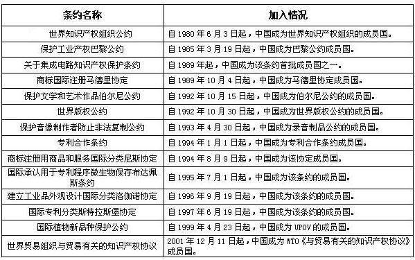 知识产权国际保护主要公约及中国参与现状