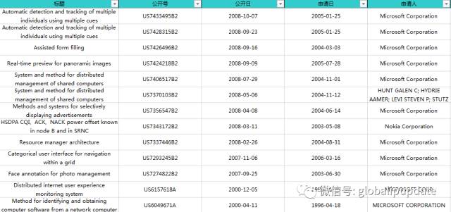 清单及分析：小米从微软收购的1500个专利