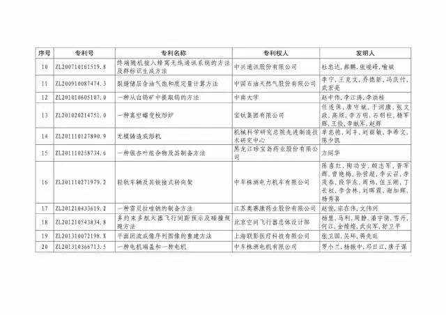 国知局：关于第十八届中国专利奖授奖的决定