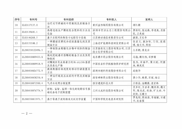 国知局：关于第十八届中国专利奖授奖的决定