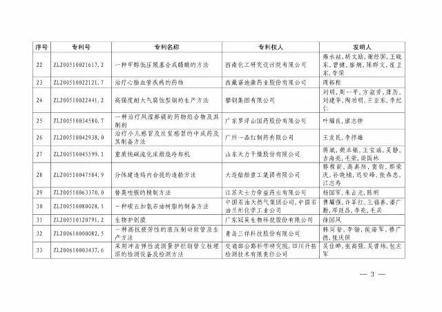 国知局：关于第十八届中国专利奖授奖的决定