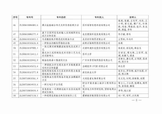 国知局：关于第十八届中国专利奖授奖的决定