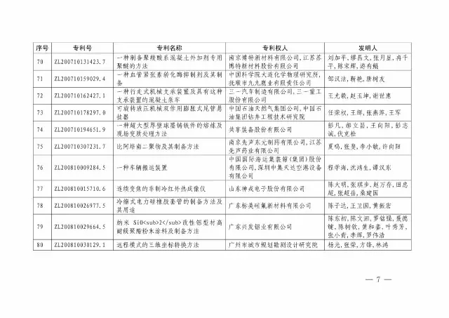 国知局：关于第十八届中国专利奖授奖的决定