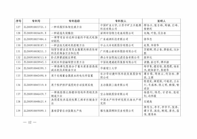 国知局：关于第十八届中国专利奖授奖的决定