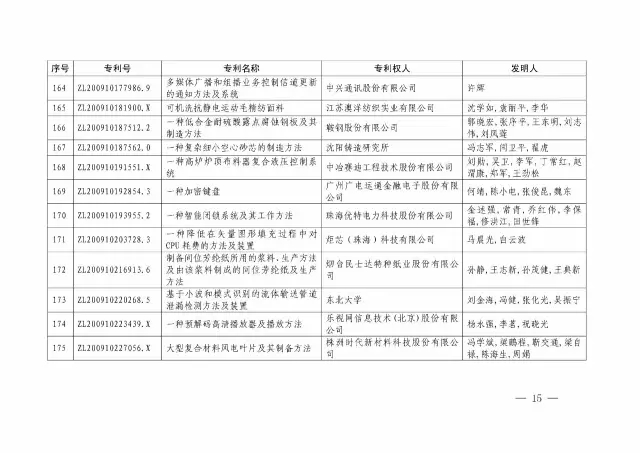 国知局：关于第十八届中国专利奖授奖的决定