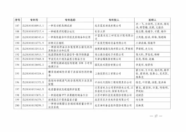 国知局：关于第十八届中国专利奖授奖的决定