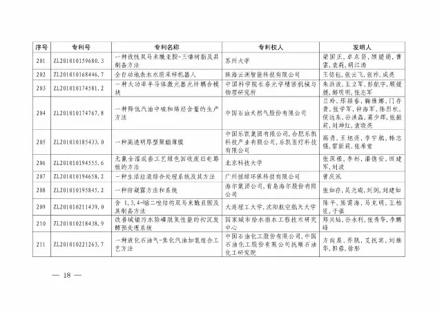 国知局：关于第十八届中国专利奖授奖的决定