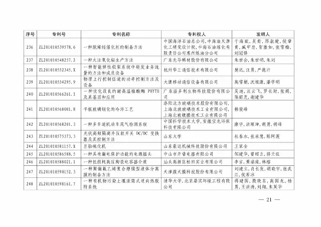 国知局：关于第十八届中国专利奖授奖的决定