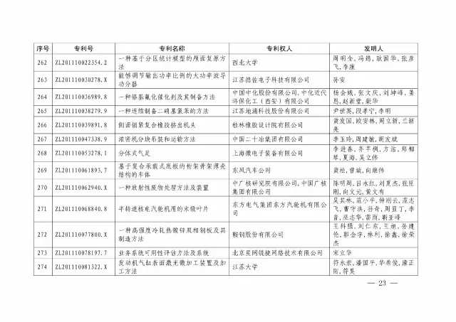 国知局：关于第十八届中国专利奖授奖的决定