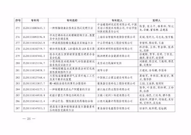 国知局：关于第十八届中国专利奖授奖的决定